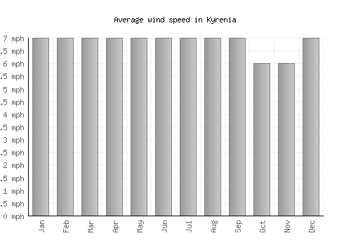 Kyrenia average winspeed by month (mph)