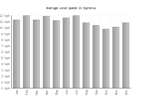 Kyrenia average winspeed by month (km/h)