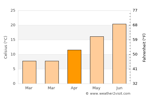 Kyriáki average temperature in April