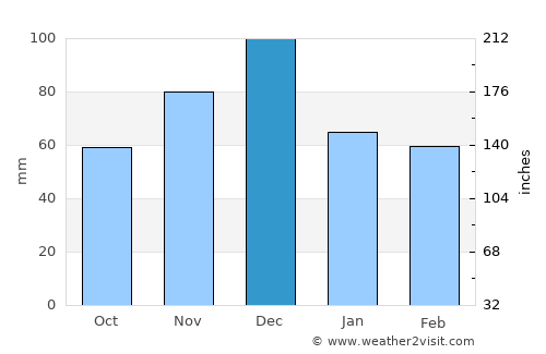 Kyriáki average rain in December