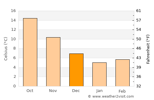 Kyriáki average temperature in December