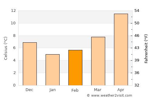 Kyriáki average temperature in February