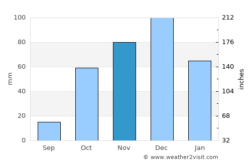 Kyriáki average rain in November