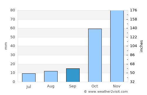 Kyriáki average rain in September