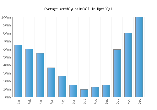 Kyriáki monthly rainfall chart (mm)