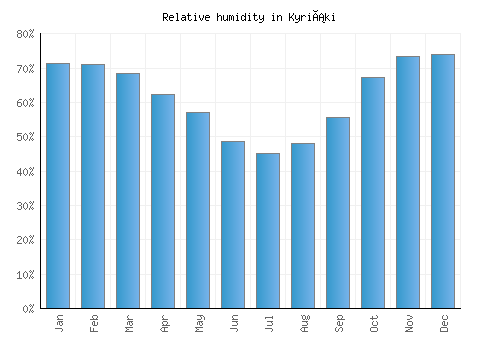 Kyriáki relative humidity averages