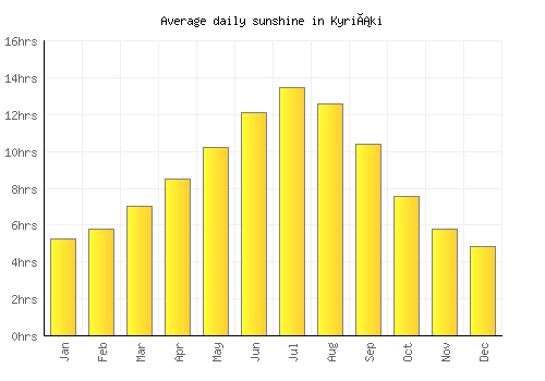 Kyriáki average daily sunshine chart