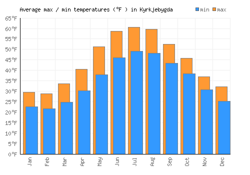 Kyrkjebygda average minimum / maximum temperatures (Fahrenheit)