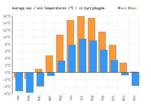 Kyrkjebygda average minimum / maximum temperatures (Celsius)