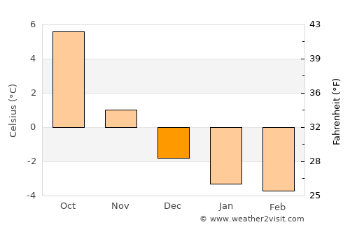 Kyrkjebygda average temperature in December
