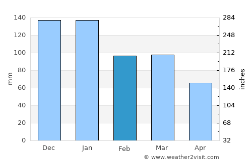 Kyrkjebygda average rain in February