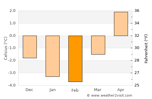 Kyrkjebygda average temperature in February