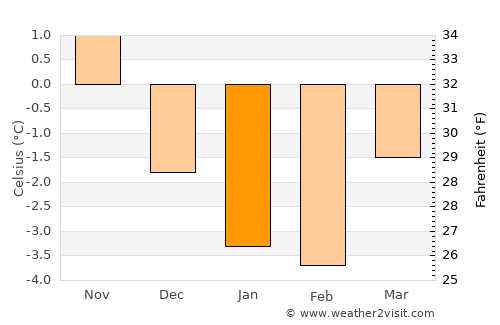 Kyrkjebygda average temperature in January