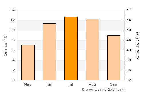 Kyrkjebygda average temperature in July