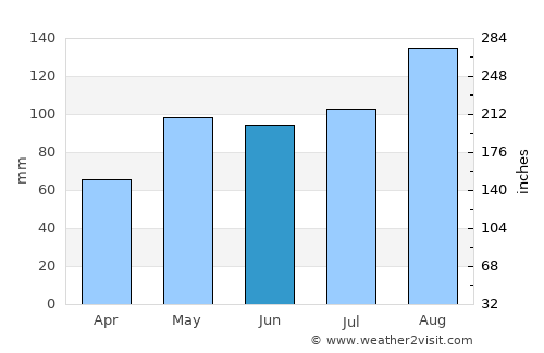 Kyrkjebygda average rain in June
