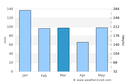 Kyrkjebygda average rain in March