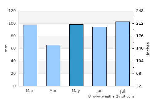 Kyrkjebygda average rain in May