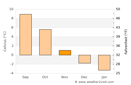 Kyrkjebygda average temperature in November