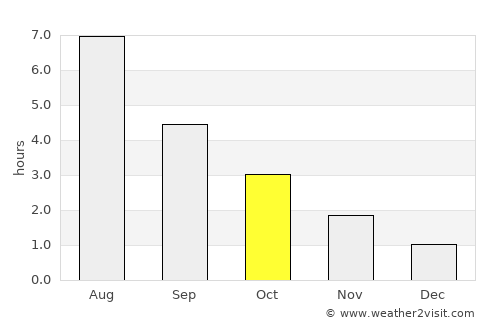 Kyrkjebygda average rain in October