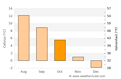 Kyrkjebygda average temperature in October