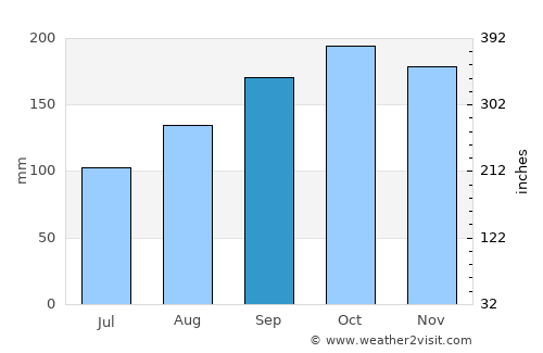 Kyrkjebygda average rain in September
