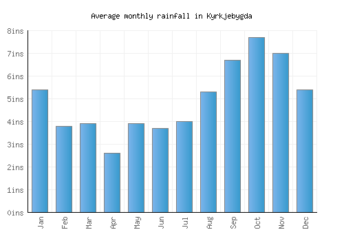 Kyrkjebygda monthly rainfall chart (inches)