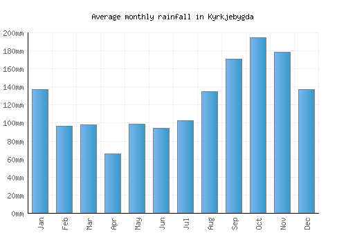 Kyrkjebygda monthly rainfall chart (mm)