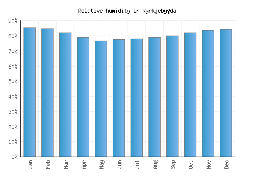 Kyrkjebygda relative humidity averages