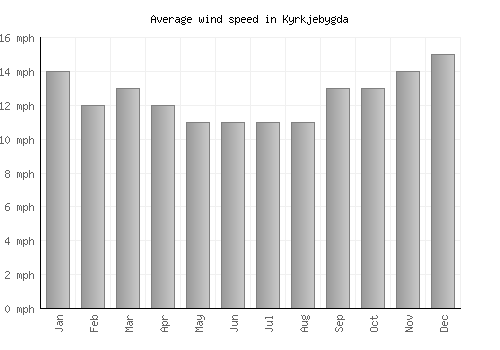 Kyrkjebygda average winspeed by month (mph)