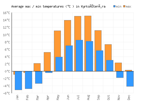 Kyrksæterøra average minimum / maximum temperatures (Celsius)