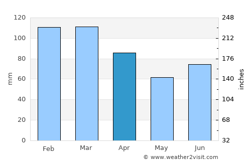 Kyrksæterøra average rain in April