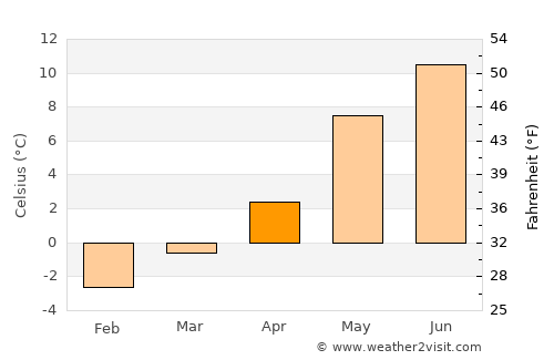 Kyrksæterøra average temperature in April