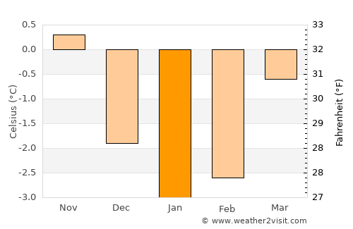 Kyrksæterøra average temperature in January