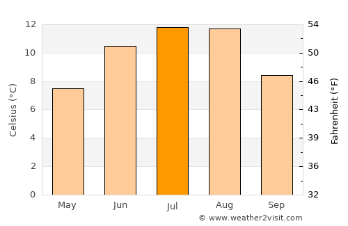 Kyrksæterøra average temperature in July