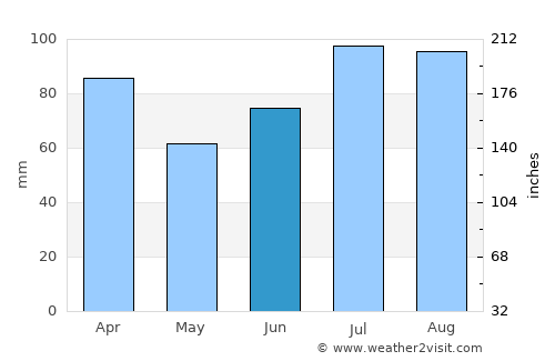 Kyrksæterøra average rain in June