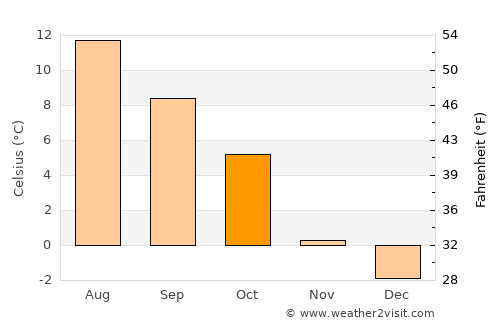 Kyrksæterøra average temperature in October