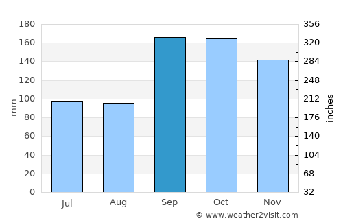Kyrksæterøra average rain in September