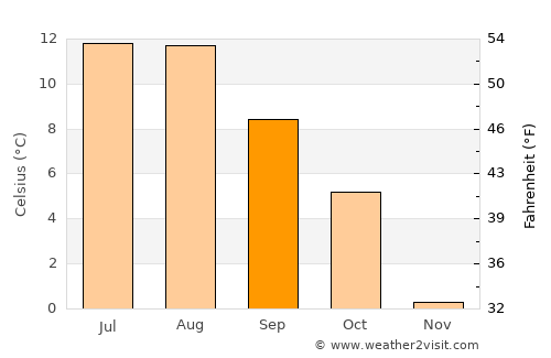 Kyrksæterøra average temperature in September