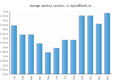 Kyrksæterøra monthly rainfall chart (inches)
