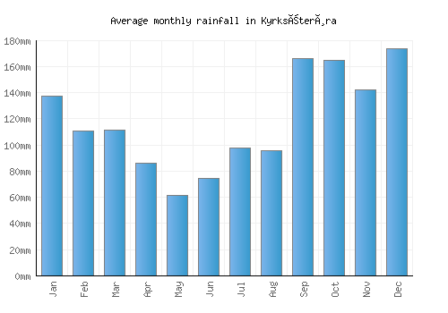 Kyrksæterøra monthly rainfall chart (mm)
