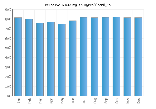 Kyrksæterøra relative humidity averages
