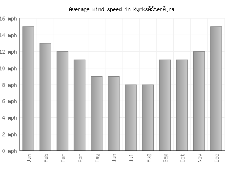 Kyrksæterøra average winspeed by month (mph)