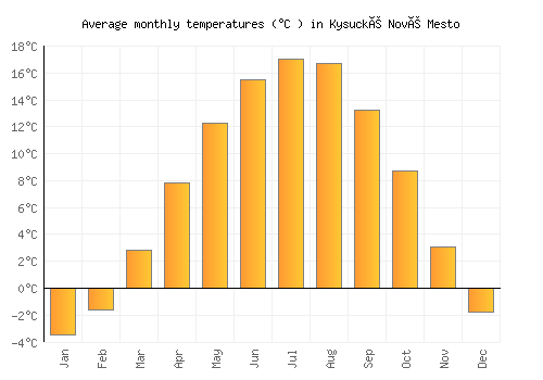 Kysucké Nové Mesto average temperature chart (Celsius)