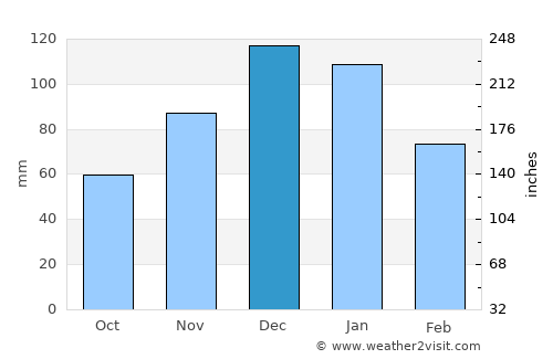 Kýthira average rain in December