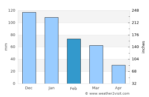 Kýthira average rain in February
