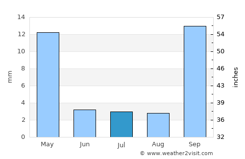 Kýthira average rain in July