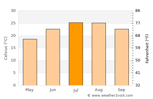 Kýthira average temperature in July