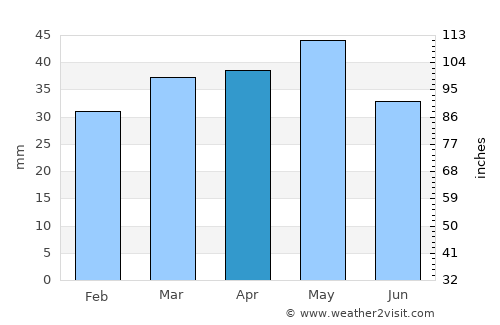 Kyurdarmir average rain in April