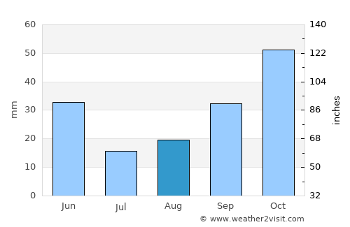 Kyurdarmir average rain in August