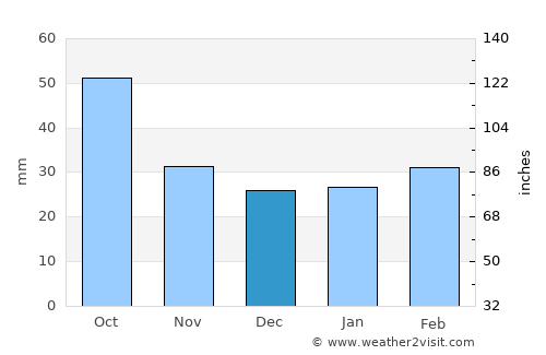 Kyurdarmir average rain in December